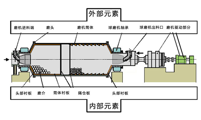 球磨机结构解析 球磨机结构解析